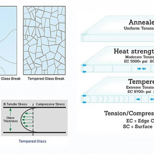 Heat Strengthened vs. Tempered Glass
